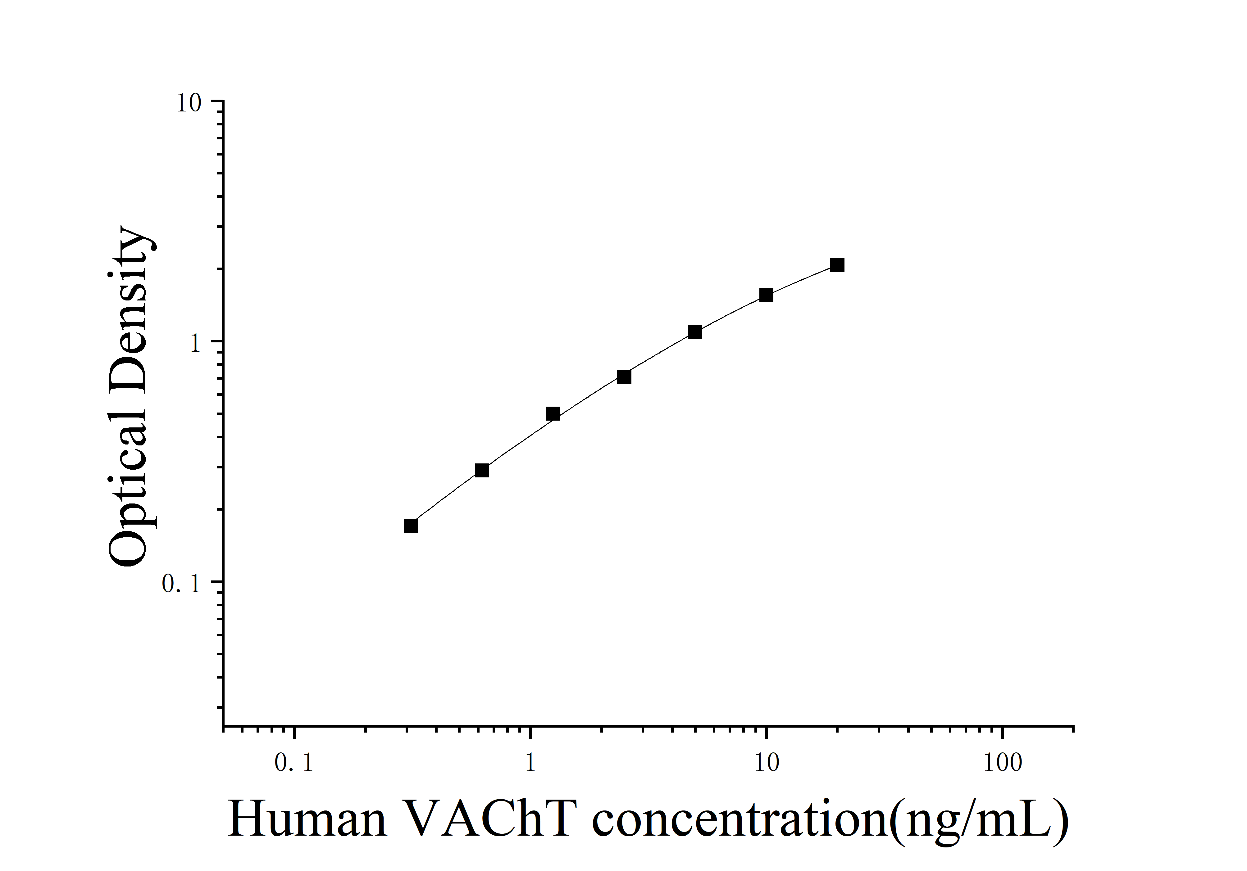 Human Vesicular Acetylcholine Transporter (VAChT) ELISA Kit Human Vesicular Acetylcholine Transporter (VAChT) ELISA Kit